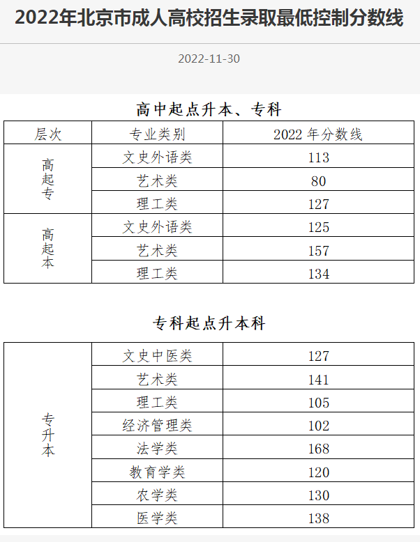 北京成人高考录取分数线