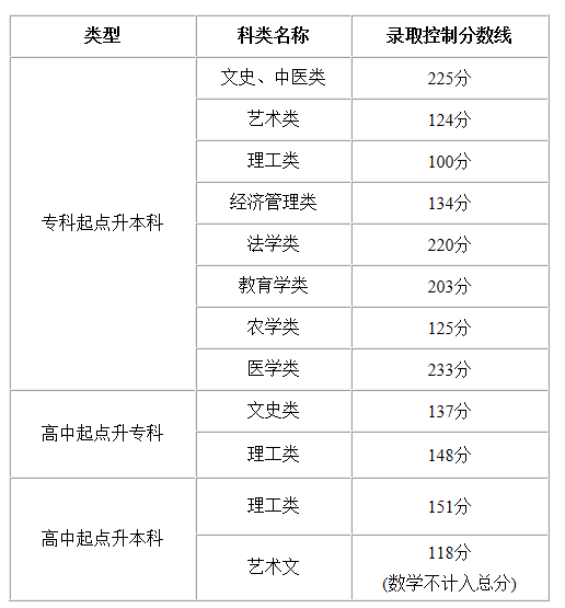  成人高考录取分数线